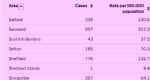 Salford 7 day case rate 10th December